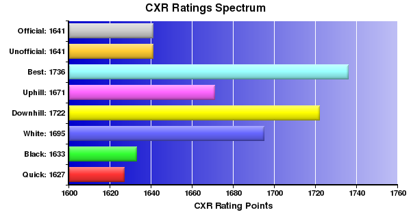 CXR Chess Ratings Spectrum Bar Chart for Player Bob Spies