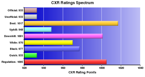 CXR Chess Ratings Spectrum Bar Chart for Player David Rosenkoetter