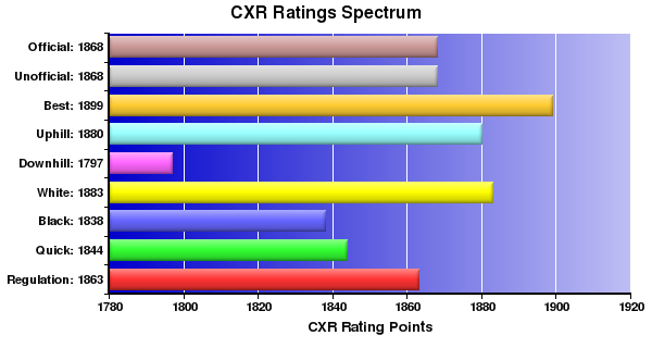 CXR Chess Ratings Spectrum Bar Chart for Player Tony Dutiel