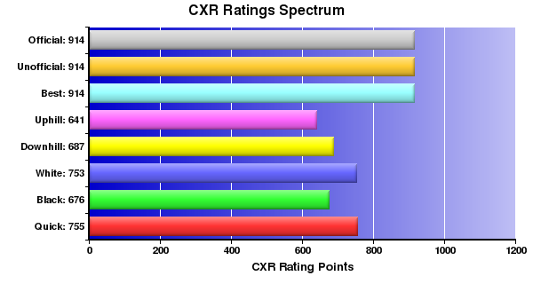 CXR Chess Ratings Spectrum Bar Chart for Player Aaron Swartz