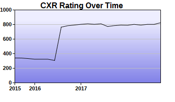 CXR Chess Rating Chart for Player Breanna Mcgilton