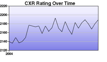CXR Chess Rating Chart for Player Harris Appelman