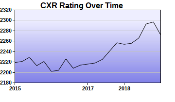 CXR Chess Rating Chart for Player Matt Obrien