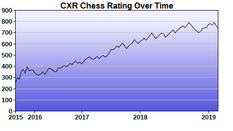 CXR Chess Rating Chart for Player Kaden Short