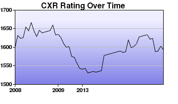 CXR Chess Rating Chart for Player Laurence Coker