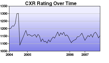 CXR Chess Rating Chart for Player R Morisato