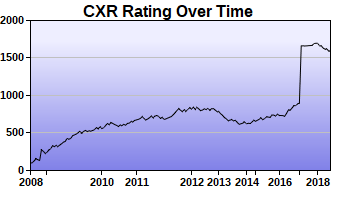 CXR Chess Rating Chart for Player Alex Bohn
