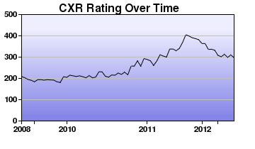 CXR Chess Rating Chart for Player Allysa Trevino