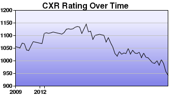 CXR Chess Rating Chart for Player Rodney Crites