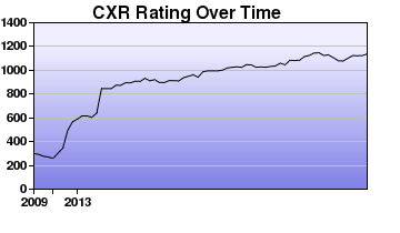 CXR Chess Rating Chart for Player Augustus Glazier