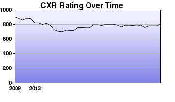 CXR Chess Rating Chart for Player Gavin Glazier