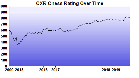 CXR Chess Rating Chart for Player Mallory Fee