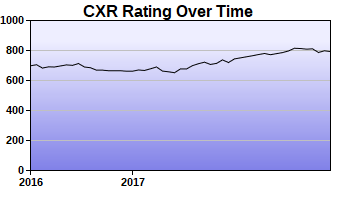 CXR Chess Rating Chart for Player Khalil Anderson
