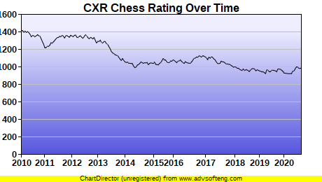 CXR Chess Rating Chart for Player Roman  Polywkan