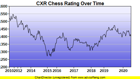 CXR Chess Rating Chart for Player Lorenz  Paulsen