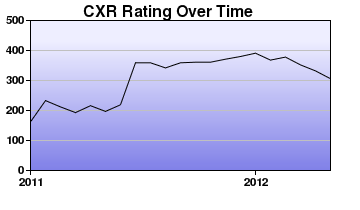 CXR Chess Rating Chart for Player William Albers