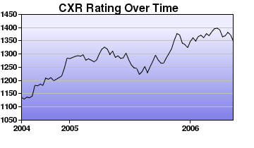 CXR Chess Rating Chart for Player Adam Victoria Santarone
