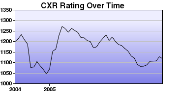 CXR Chess Rating Chart for Player Kai Hayashida