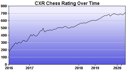 CXR Chess Rating Chart for Player Robert Smith
