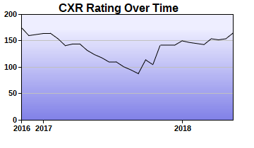 CXR Chess Rating Chart for Player Jackson Woodland