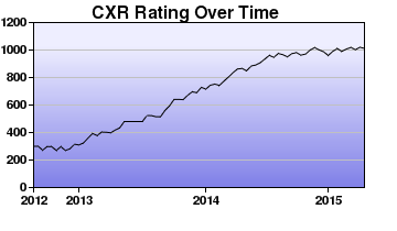 CXR Chess Rating Chart for Player David Mullens