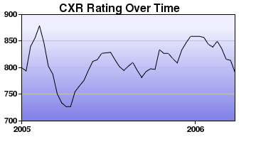 CXR Chess Rating Chart for Player Jacob Henniger