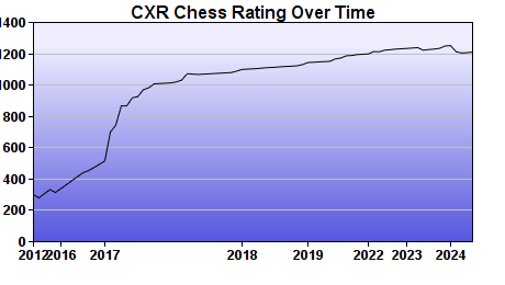 CXR Chess Rating Chart for Player Luke Pierce