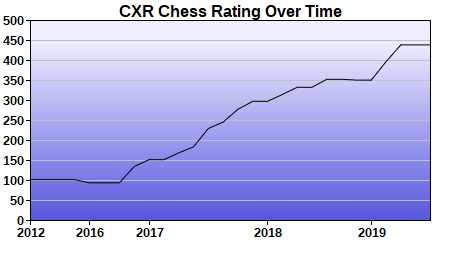 CXR Chess Rating Chart for Player Hosanna Moore