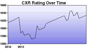 CXR Chess Rating Chart for Player Josiah Weeks