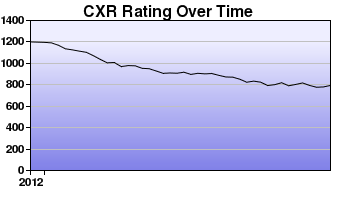 CXR Chess Rating Chart for Player Hunter Langer