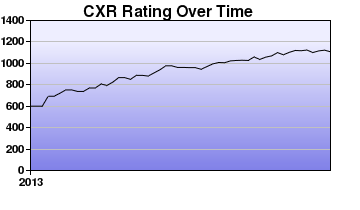 CXR Chess Rating Chart for Player Cameron Irvan