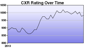 CXR Chess Rating Chart for Player Frances Swayne