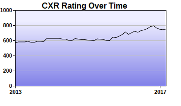 CXR Chess Rating Chart for Player Christopher Swayne