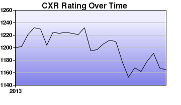 CXR Chess Rating Chart for Player Gabriel Maurer