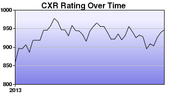 CXR Chess Rating Chart for Player David Sanders