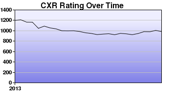 CXR Chess Rating Chart for Player David Atwood