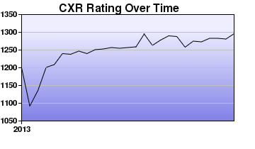 CXR Chess Rating Chart for Player Trenton Walters