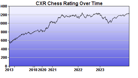 CXR Chess Rating Chart for Player Kalen Fee