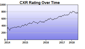 CXR Chess Rating Chart for Player Nicholas Burks