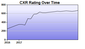CXR Chess Rating Chart for Player Cayden Peters