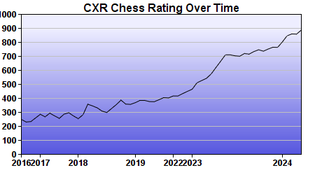 CXR Chess Rating Chart for Player Alexander Robert
