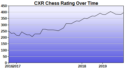 CXR Chess Rating Chart for Player Justin Woodland