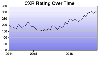 CXR Chess Rating Chart for Player Briana Fisher