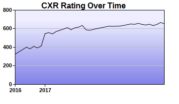CXR Chess Rating Chart for Player Minh-Anh Truong