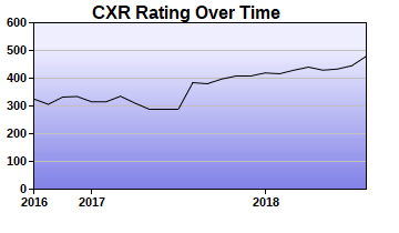 CXR Chess Rating Chart for Player Casey Bonebrake