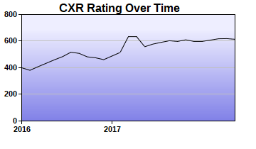 CXR Chess Rating Chart for Player Mariska Gifford