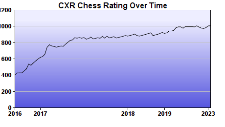 CXR Chess Rating Chart for Player Andersen Howard