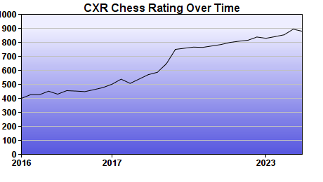 CXR Chess Rating Chart for Player Matthew Brown