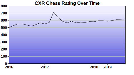CXR Chess Rating Chart for Player Matt Charbonneau
