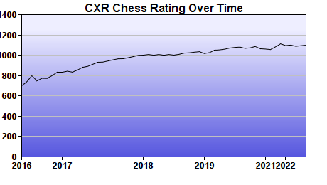 CXR Chess Rating Chart for Player Caleb Brunnert